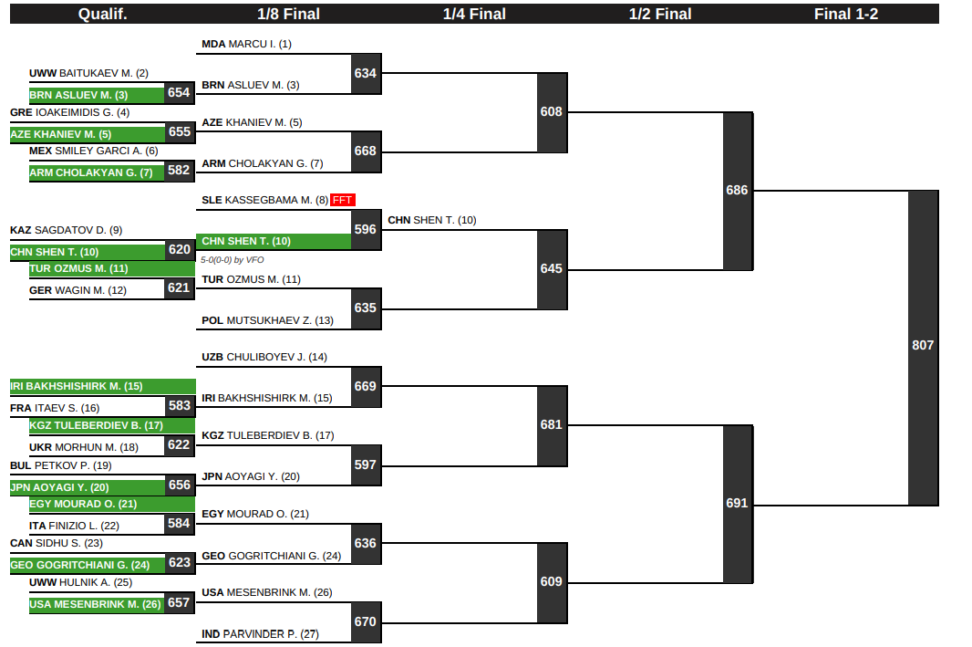 U23 World Championships 74kg